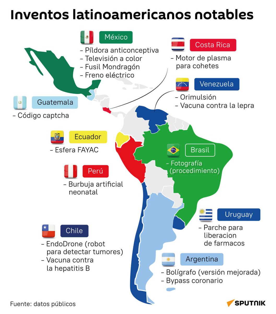 SputnikMundo's tweet photo. #SputnikGráfico📊 |  🧪Ameríca Latina: cuna de grandes inventores

🗺 América Latina ha contribuido con inventos destacados a nivel mundial. Entre ellos destacan la televisión a color de Guillermo González Camarena, la píldora anticonceptiva desarrollada por Luis Miramontes, y el motor de plasma para cohetes de Franklin Chang-Díaz.

👉 En Sputnik te mostramos algunos de los inventos más notables de la región.