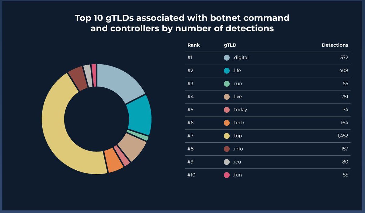 Over the past 30 days, six gTLDs have ranked in the Top 10 for being associated with botnet C2s - all showing significant increases in detections 📈: .tech (+4,000%), .icu (+433%), .today (+429%), .fun (+400%), .digital (+314%), and .life (+258%).

🌐 Full stats over at: