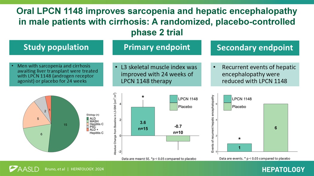 DDWMeeting's tweet image. From our June newsletter: LPCN 1148 treatment improved sarcopenia and reduced the number of overt #HE episodes in men with #cirrhosis and sarcopenia awaiting liver transplant. Read more via @AASLDtweets journal: ow.ly/26fG50W8ZgW
#hepatology #LiverTwitter @LiverFellow