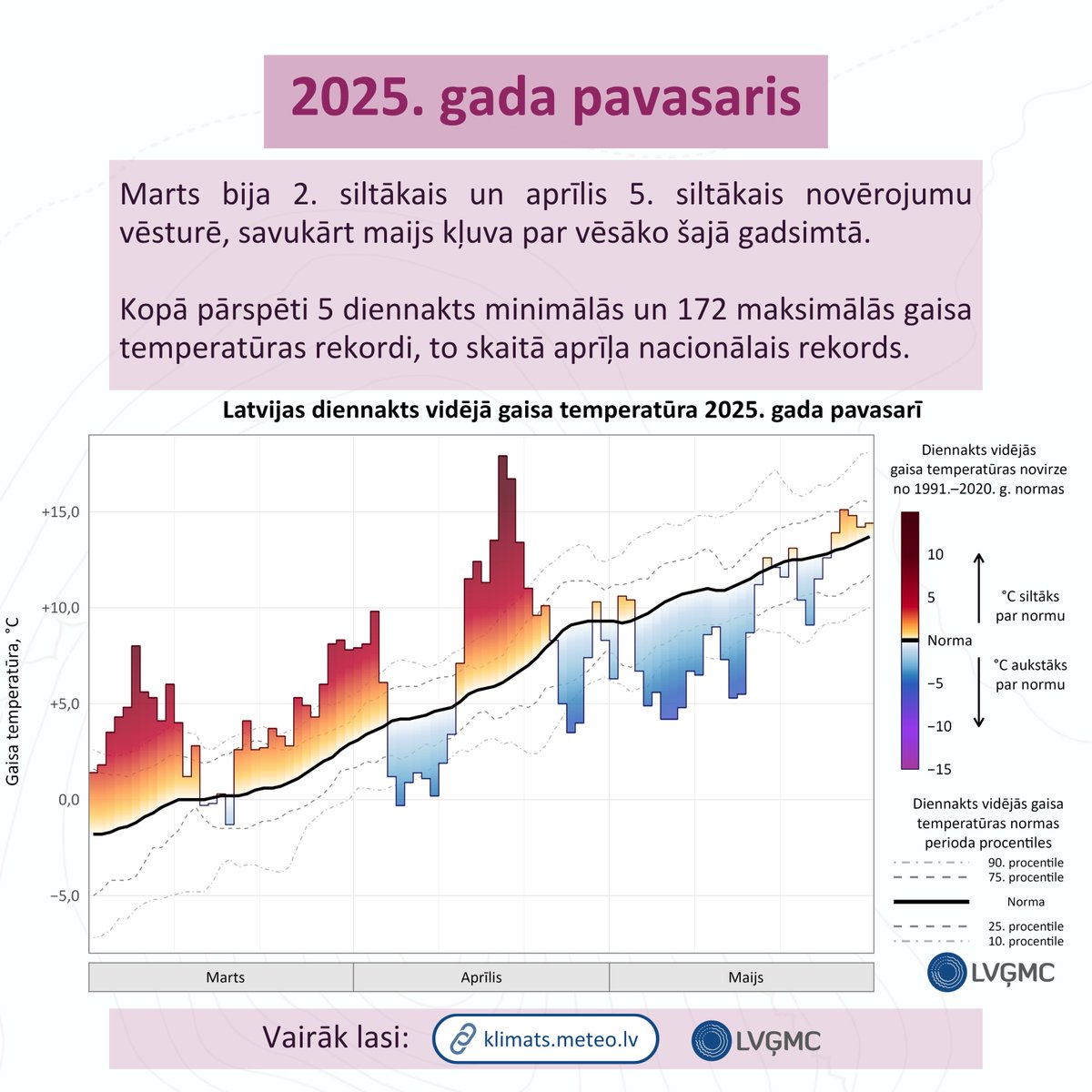 LVGMC_Meteo's tweet image. ☀️ Marts bija 2. siltākais un aprīlis 5. siltākais vēsturē, savukārt maijs kļuva par vēsāko šajā gadsimtā.

🌡️ Kopā pārspēti 5 diennakts minimālās un 172 maksimālās gaisa temp. rekordi, to skaitā aprīļa nacionālais rekords.

Plašāk: klimats.meteo.lv/operativais_kl…
#klimats #pavasaris