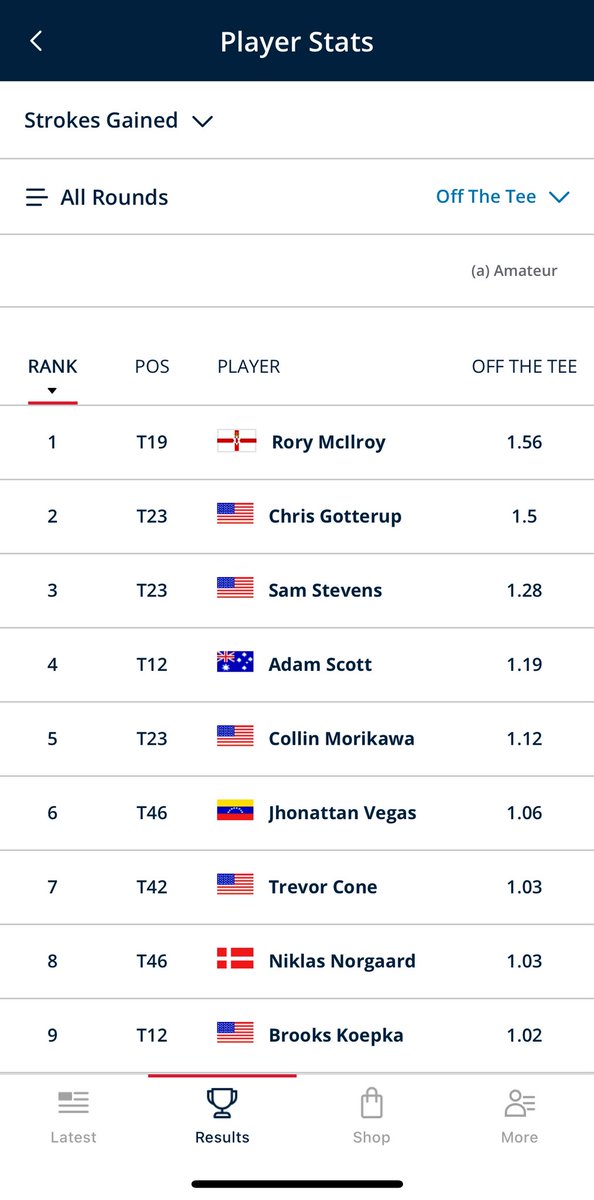 Sheesh, for all the fuss he made about the driver and the media meanies, look who led the field in SG off the tee 🤷🏼‍♂️