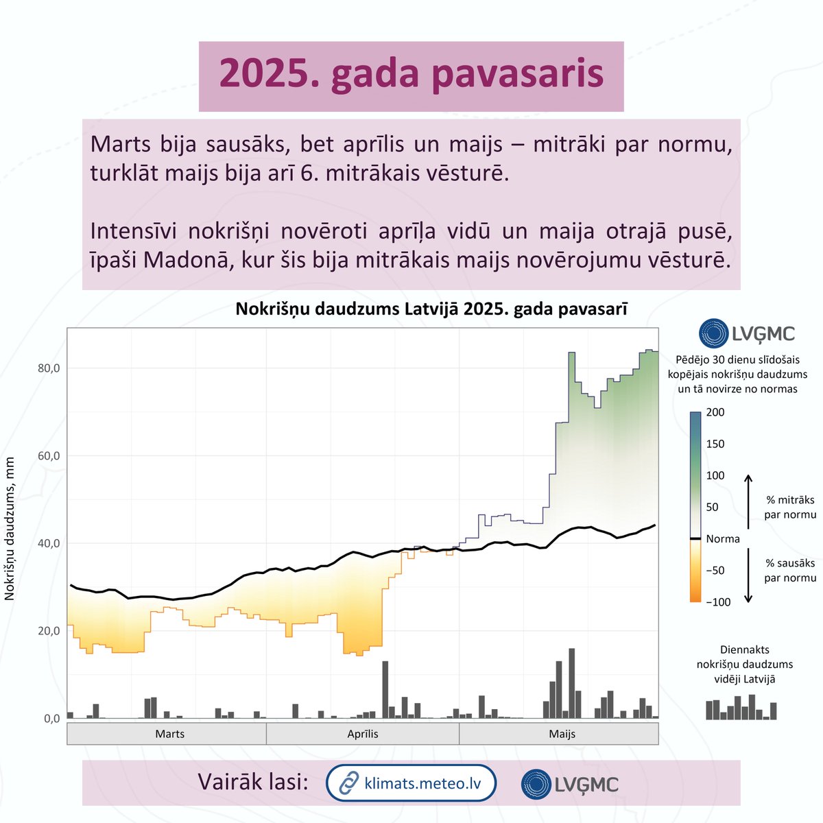 LVGMC_Meteo's tweet image. 🌥️ Marts bija sausāks, bet aprīlis un maijs –  mitrāki par normu, turklāt maijs bija arī 6. mitrākais vēsturē.

🌧️ Intensīvi nokrišņi novēroti aprīļa vidū un maija otrajā pusē, īpaši Madonā.

Plašāk: klimats.meteo.lv/operativais_kl…
#klimats #pavasaris