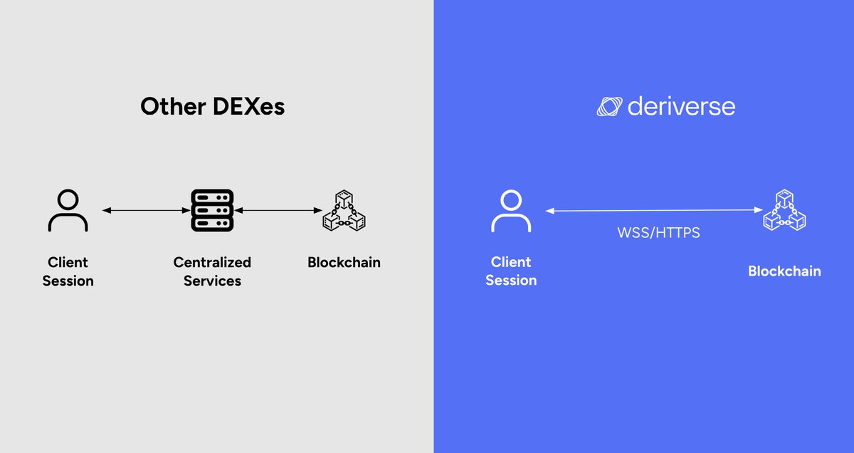 🎯 Join <a href="/deriverse_io/">Deriverse</a> Testnet Season 2 and be part of the future of trading on @Solana!

⚡ #Deriverse is now live with the first perpetual CLOB DEX on #Solana, offering:

✅ Fully onchain liquidations
✅ Funding payments
✅ Decentralized governance

🏆 Earn points and prepare