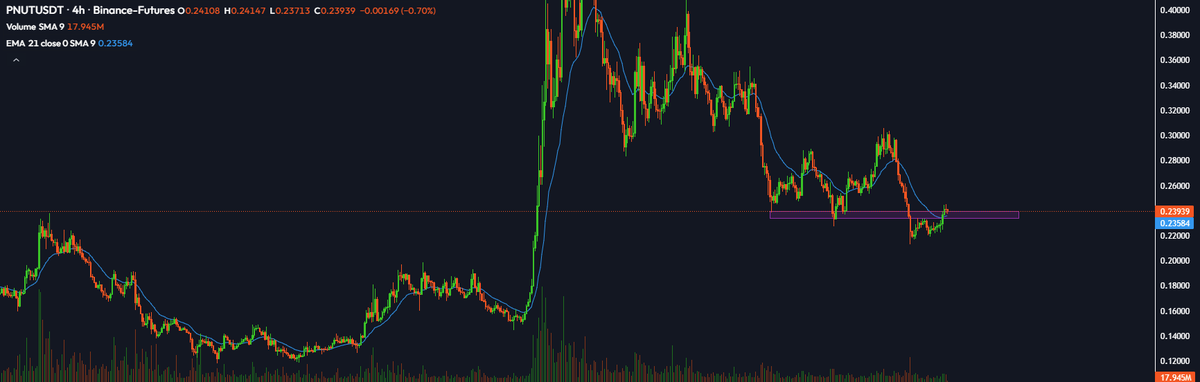 lowCapitall's tweet photo. Several alts with same setup, loss of support in the 4 h, sweep below and return to support, let's see how the btc reacts as it is currently in resistance, if it breaks the 107k-106k resistance the alt coins with this setup could run at least in the short term. $PNUT $POPCAT $MAV https://t.co/39piHtziVw