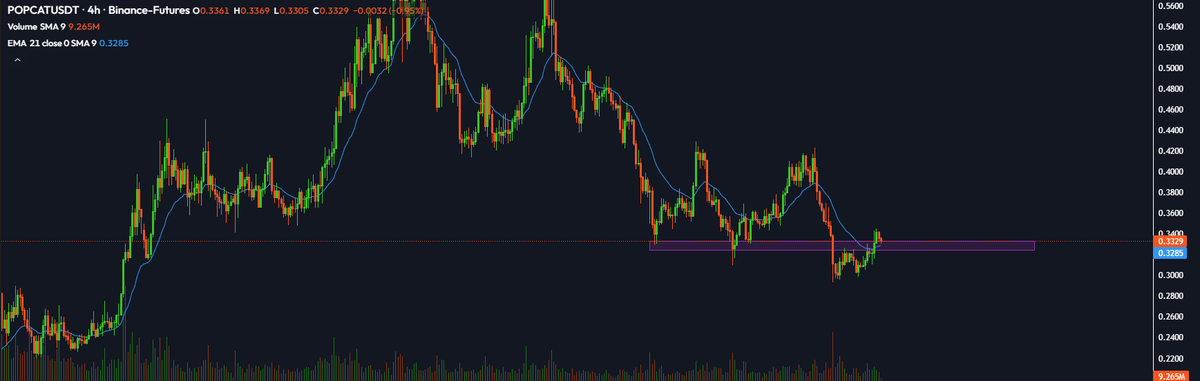 lowCapitall's tweet photo. Several alts with same setup, loss of support in the 4 h, sweep below and return to support, let's see how the btc reacts as it is currently in resistance, if it breaks the 107k-106k resistance the alt coins with this setup could run at least in the short term. $PNUT $POPCAT $MAV https://t.co/39piHtziVw