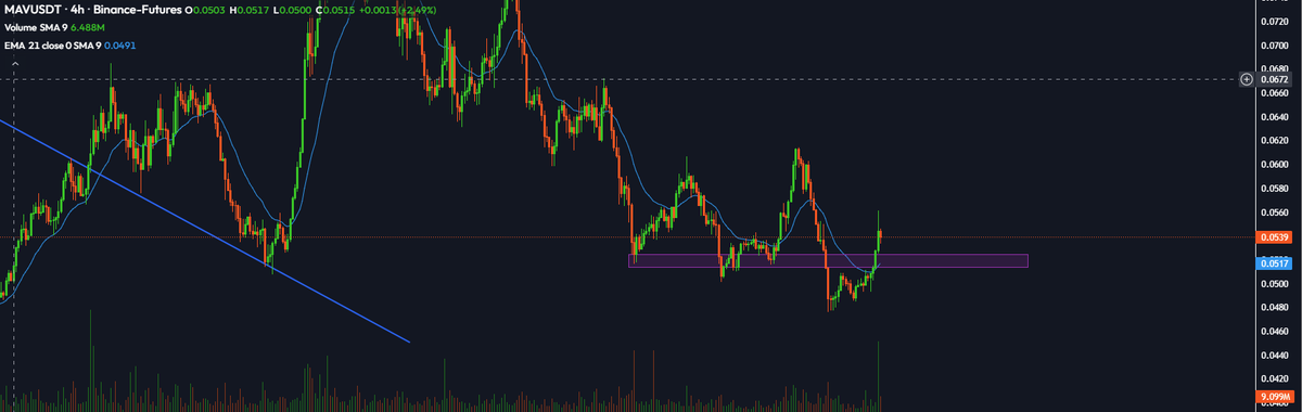 lowCapitall's tweet photo. Several alts with same setup, loss of support in the 4 h, sweep below and return to support, let's see how the btc reacts as it is currently in resistance, if it breaks the 107k-106k resistance the alt coins with this setup could run at least in the short term. $PNUT $POPCAT $MAV https://t.co/39piHtziVw