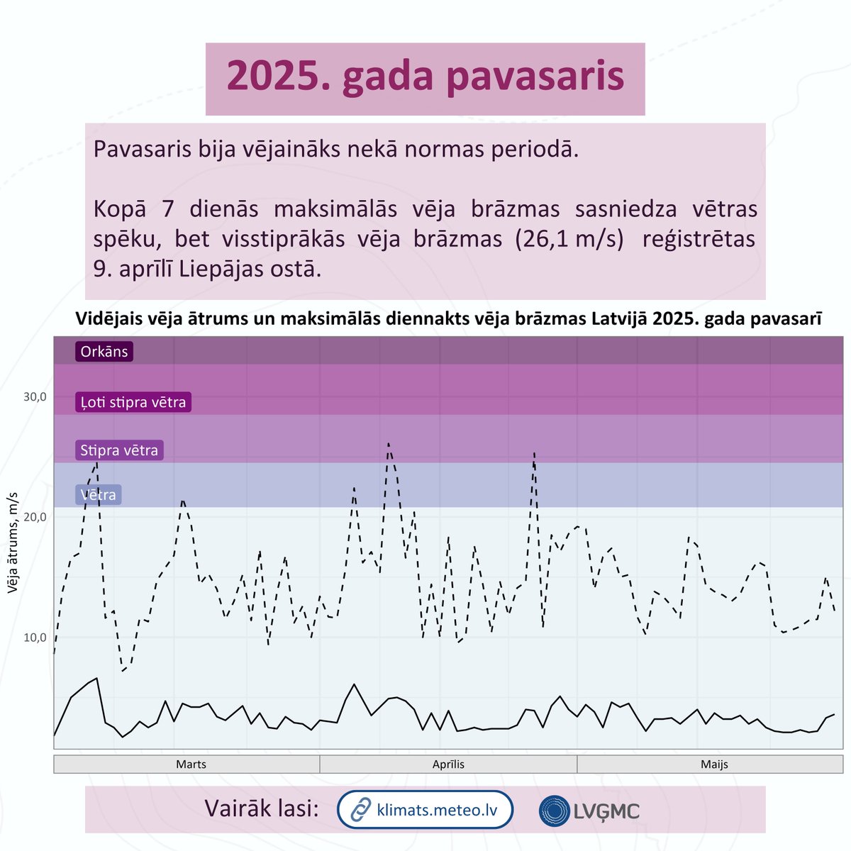 LVGMC_Meteo's tweet image. 🌬️ Pavasaris bija vējaināks nekā normas periodā. Kopā 7 dienās maksimālās vēja brāzmas sasniedza vētras spēku, bet visstiprākās vēja brāzmas (26,1 m/s) reģistrētas 9. aprīlī Liepājas ostā.

Plašāk: klimats.meteo.lv/operativais_kl…
#klimats #pavasaris