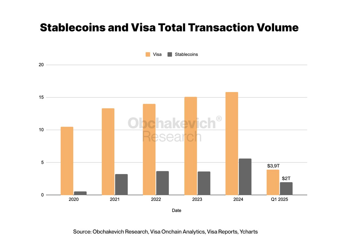 💰 In Q1 of 2025, stablecoins came close to <a href="/Visa/">Visa</a> in terms of transaction volume

<a href="/Visa/">Visa</a> - $3,9T
Stablecoins  - $2T

It is worth noting that stablecoins transaction volume grew by +55.6% in 2024, while Visa grew by only +4.6%. But unlike stablecoins, Visa has a stable growth,