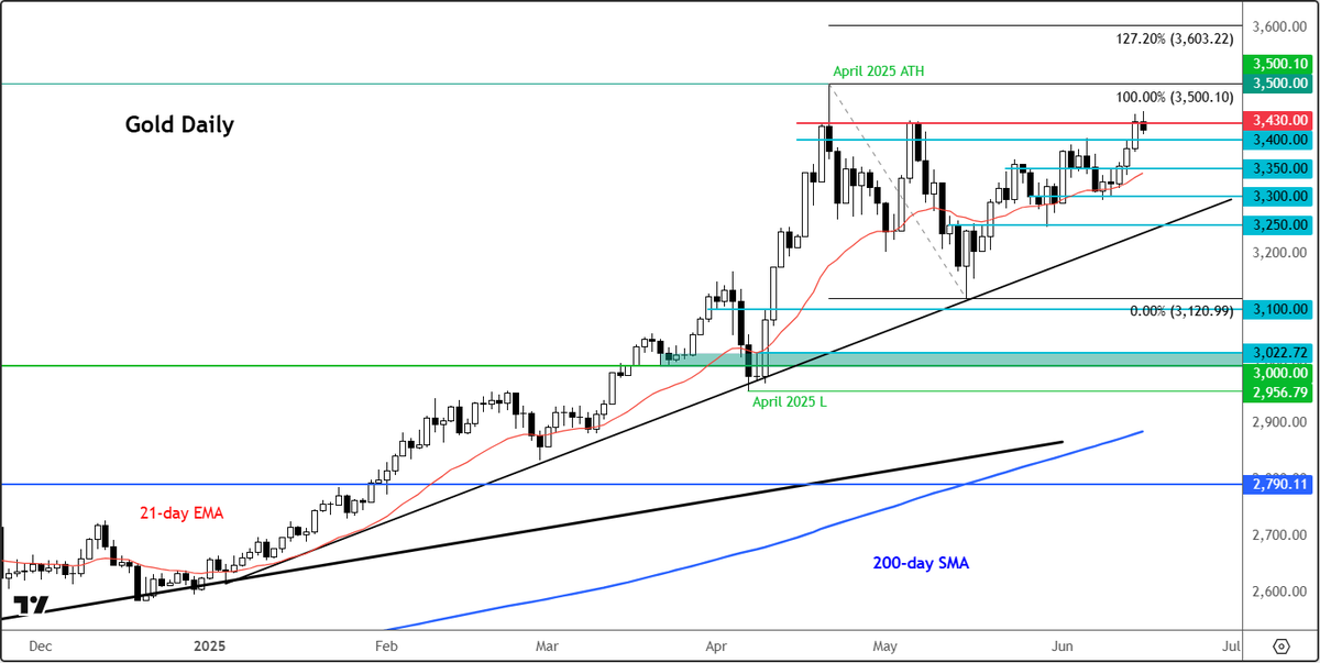 #Gold pulls back after flirting with a new high, but skewed to the upside amid Middle East tensions

Everything you need to know 👉 cityindex.com/en-uk/news-and…