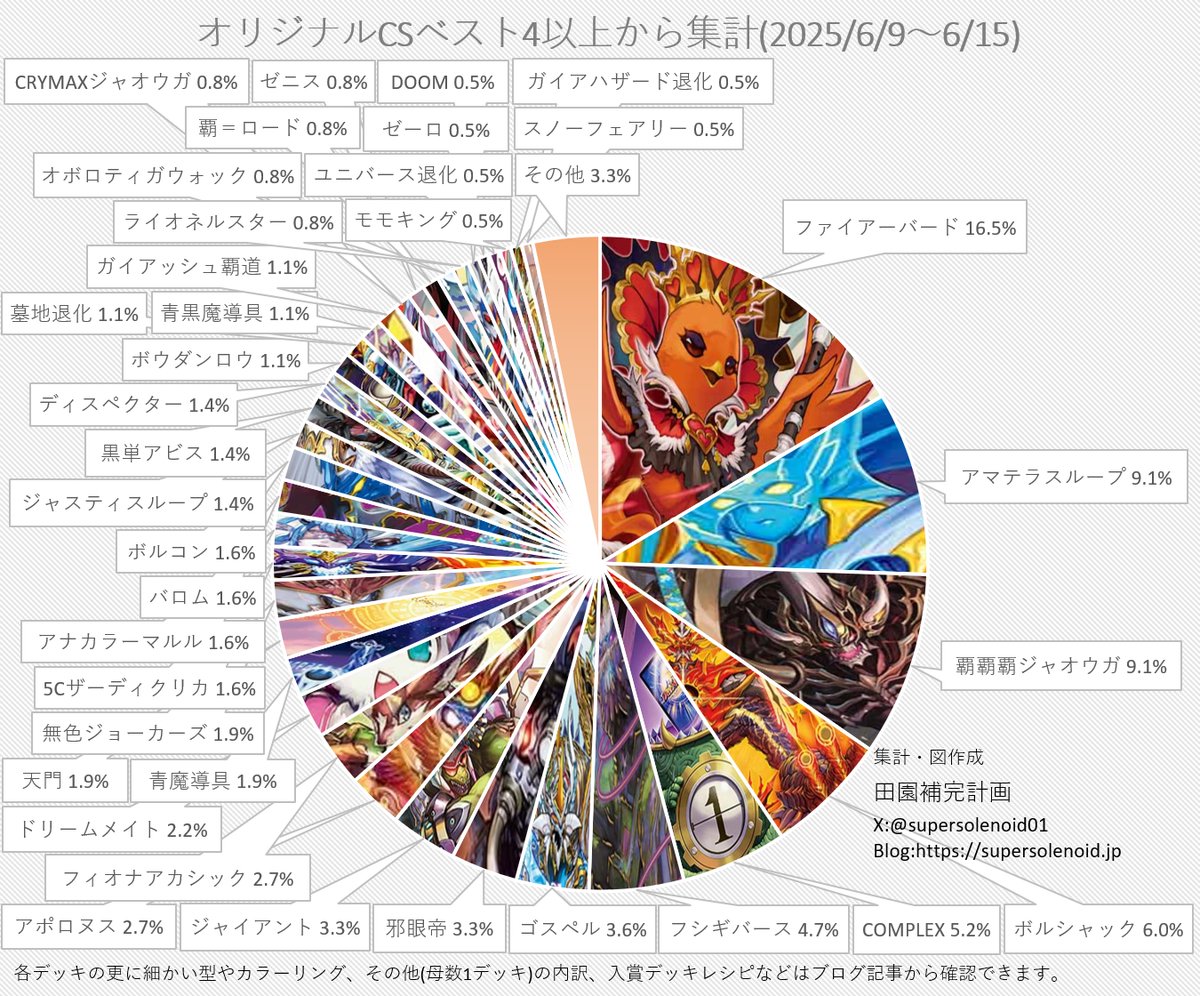 国内外の人気集結！ CS優勝構築 デイガファイアーバード デッキ