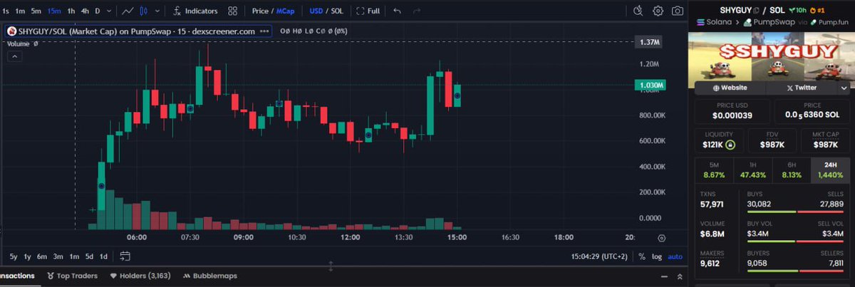 aped $SHYGUY at these levels, the famous character from mariocart, the narra is really strong and price action looks to be fucking doing well

one thing my fucking head can't give two fucks about is the narrative tho, as long as it makes me ton shit of money

my target on this