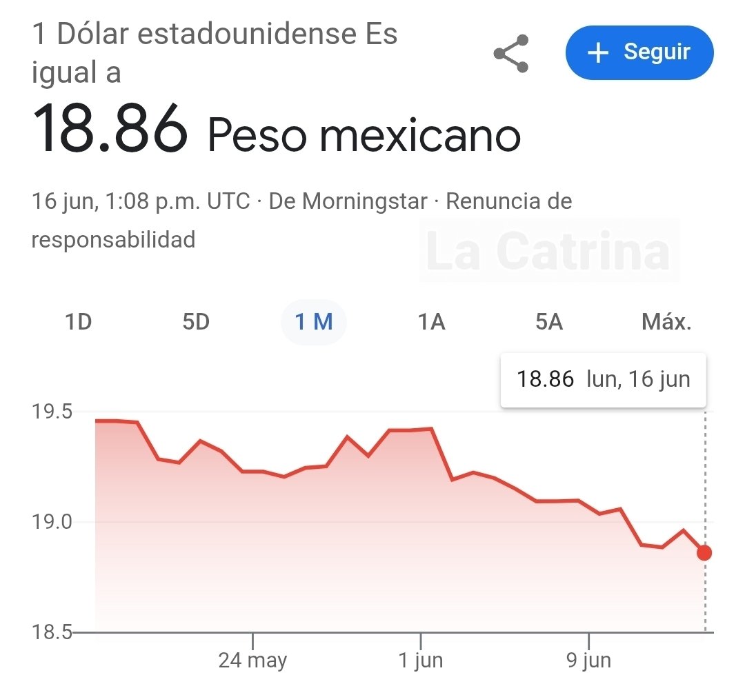 catrina_nortena's tweet photo. #YoConLosMigrantes 
🚨 EL SUPER PESO SE COLOCA EN SU POSICIÓN MÁS FUERTE EN TODO EL SEXENIO justo unas horas después de que el @INEMexico validó la elección del Poder Judicial

Saludos a los vendepatrias @CarlosLoret, @ChumelTorres, @leozuckermann, @lopezdoriga, @DavidPramo2, que decían que el dólar se iba a ir arriba de los 21 con la Reforma Judicial...