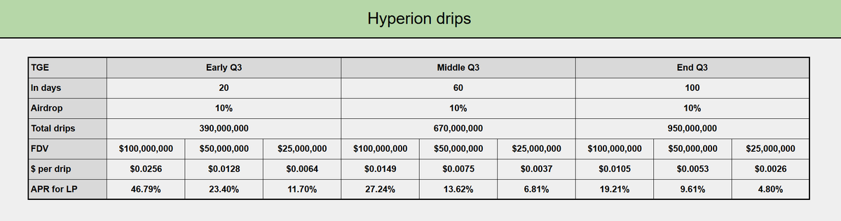 eugene_I_V's tweet image. Earning Hyperions drips blindly? Let’s figure out if it’s actually worth it | Airdrop Expectations
There are two main ways to farm drips - swapping, where you get 1 drip for every $0.01 fee, or providing liquidity, where you earn 5 drips daily for every $100 deposited in LP.…