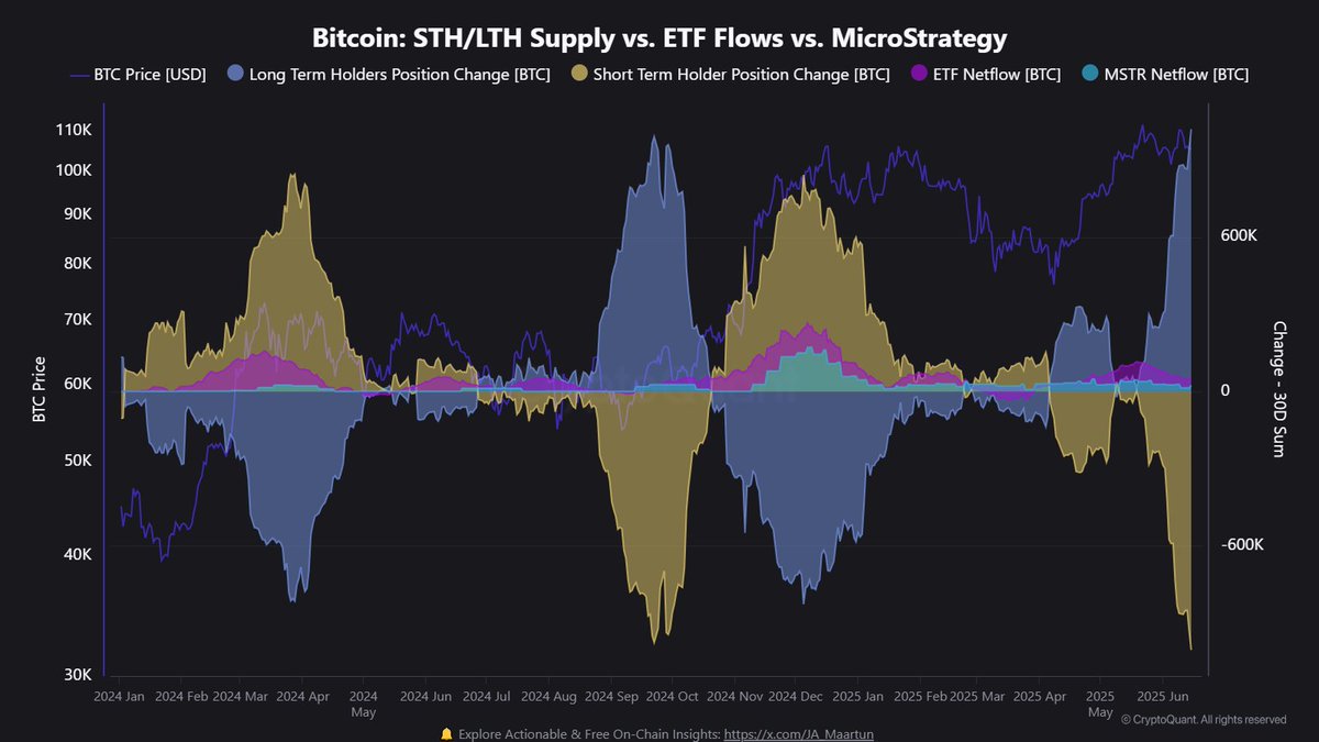 JA_Maartun's tweet photo. Over 1.019 million BTC have transitioned from Short-Term to Long-Term Holders in the last 30 Days. https://t.co/EcyjEhYHW1