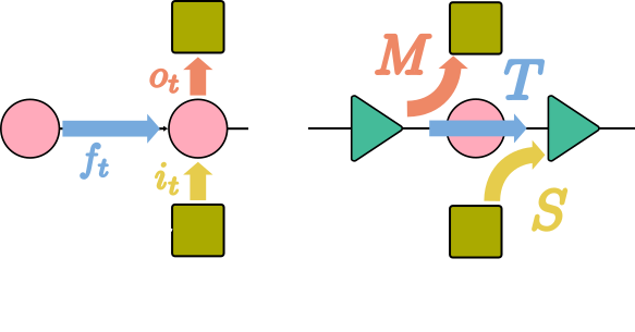 Ever wondered how linear RNNs like #mLSTM (#xLSTM)  or #Mamba can be extended to multiple dimensions?
Check out "pLSTM: parallelizable Linear Source Transition Mark networks". #pLSTM works on sequences, images, (directed acyclic) graphs.
Paper link: arxiv.org/abs/2506.11997
