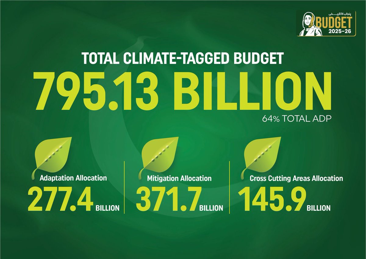 Marriyum_A's tweet photo. Unprecedented commitment to climate! It’s a promise for a greener, safer, sustainable Punjab.

 #پنجاب_کا_تاریخی_بجٹ https://t.co/p9auE6e0df