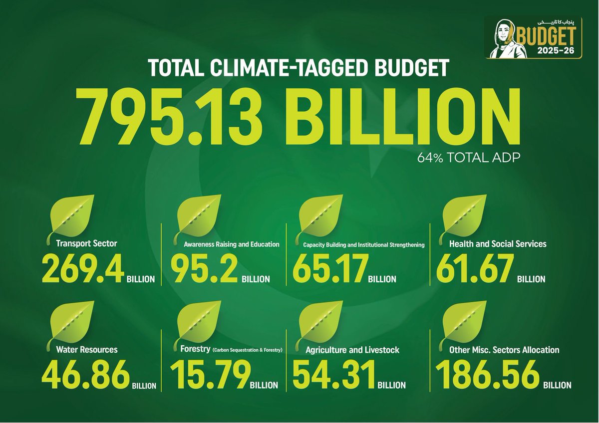 Marriyum_A's tweet photo. Unprecedented commitment to climate! It’s a promise for a greener, safer, sustainable Punjab.

 #پنجاب_کا_تاریخی_بجٹ https://t.co/p9auE6e0df