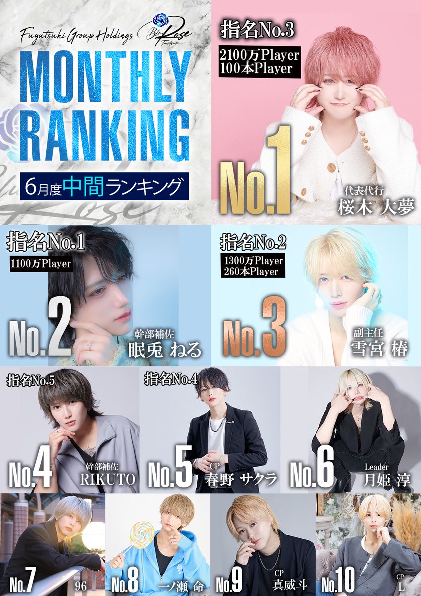 BlueRose__N's tweet photo. 💙Blue Rose6月中間No.💙
No.1 桜木大夢　総支配人
@hiromu_BlueRose

No.2 眠兎ねる 幹部補佐
@nerunemuto 

No.3雪宮椿　副主任
@tubaki_bluerose 

No.4 RIKUTO 幹部補佐
No.5春野サクラ CP
No.6 月姫淳 Leader
No.7 96 CP
No.8 一ノ瀬命
No.9 真威斗 CP
No.10 L CP https://t.co/ZR0bcdBh2C