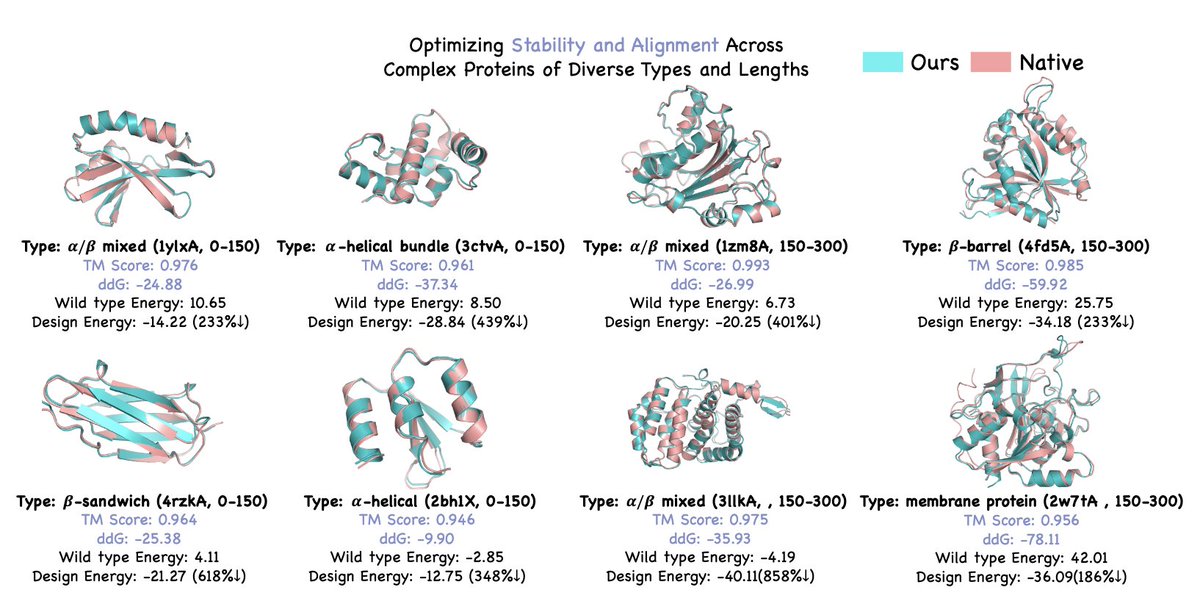 AllThingsApx's tweet photo. ProteinZero lets protein‑design models self‑train 👀 

Fast ESMFold + ddG rewards drive online RL that slashes failure ≈ 40 % and tops 90 % success on β‑barrels, membranes 🔄

...on just one 8‑GPU node in <3 days 💻🕐 https://t.co/kIxI43IBBp