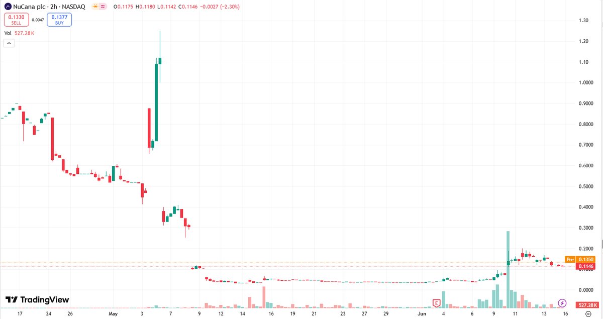 Good morning, everyone!

Today's hot stock recommendation: $NCNA Price: $0.1149

Currently in a high-risk, high-return investment stage. Its ProTide technology and clinical progress of NUC-7738 provide potential opportunities for long-term investors.

The preliminary data of the
