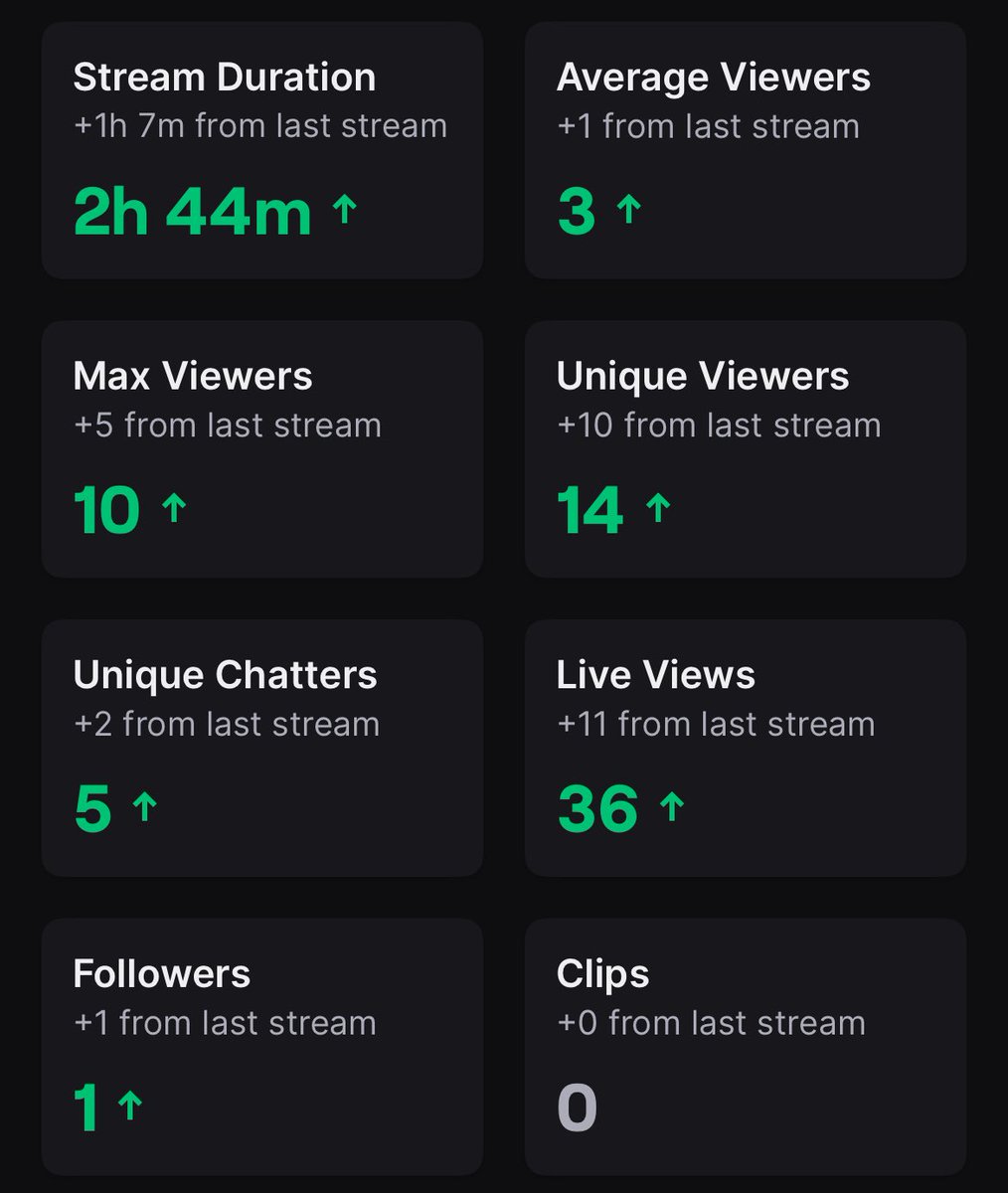 CatzyVt's tweet photo. Are results from last night stream w/ @RandoraShuffle 

Thank you to those who tunned in to our crazy gameplay we did yesterday! ❤️❤️❤️❤️❤️

Still cant believe this!⬇️
#Vtuber #stram #friendly #Fortnite #smallstreamers #twitchstreamer #pathtopartner #twitchaffiliate https://t.co/NZk6WPt7Sd