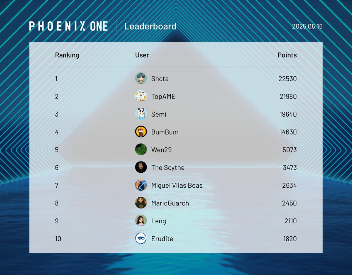 Latest AI Growth Points Epoch 1 Leaderboard showing top 10 points holders as of 6PM Singapore time. A lot of high quality, high-engagement, and in-depth content and social media sharing accumulated in the process -still one day left to earn more and close the gap!

[The list has