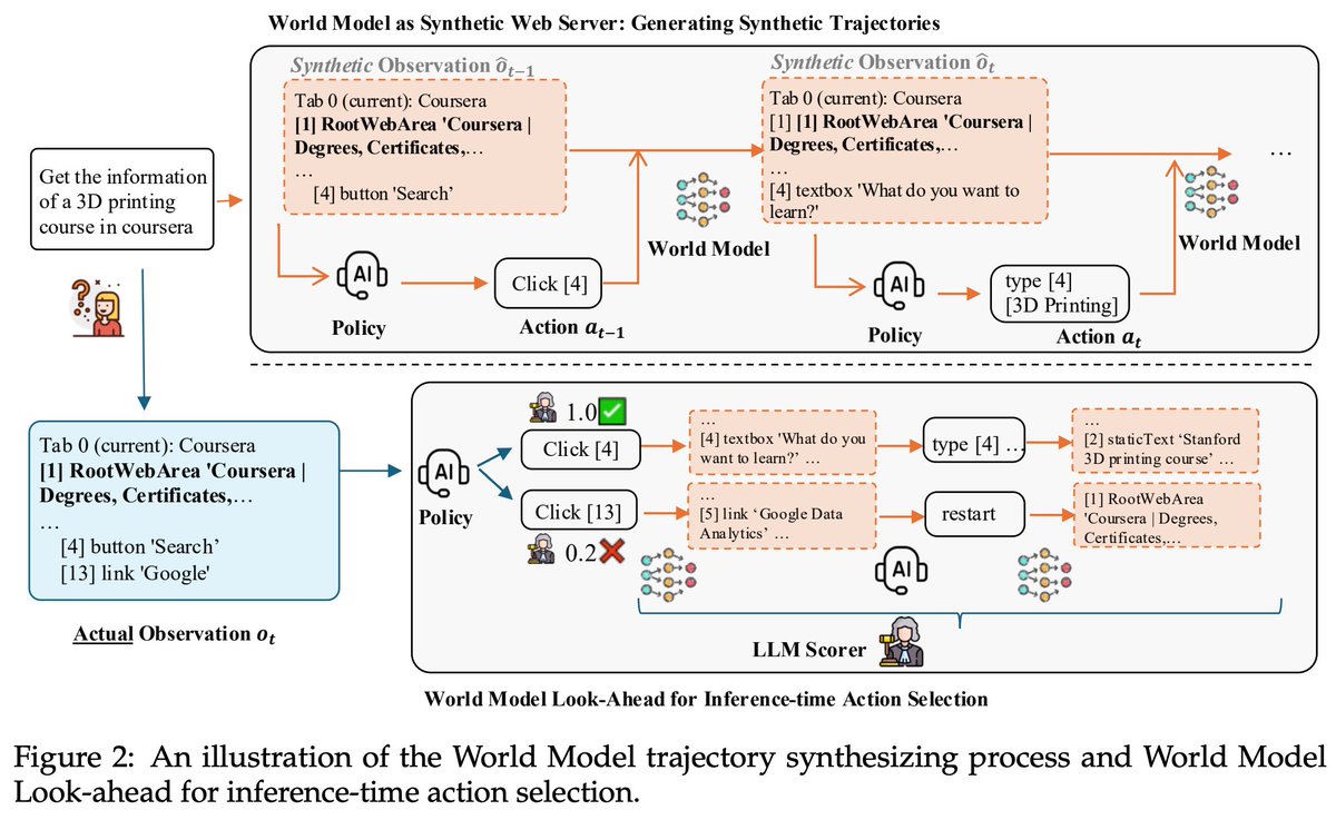 TFang229's tweet image. 🚀 Check out our paper: WebEvolver: Enhancing Web Agent Self-Improvement with Coevolving World Model, from Tencent AI Lab!.

We present a world model-driven framework for self-improving web agents, addressing critical challenges in self-training—such as limited exploration and…