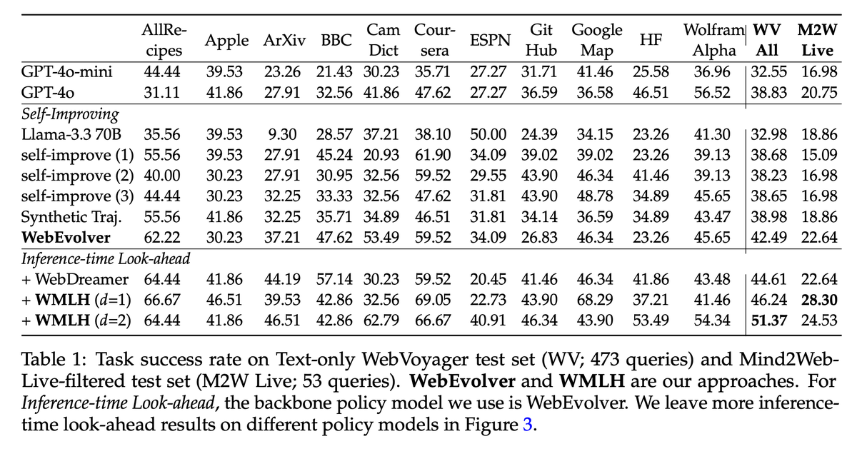TFang229's tweet image. 🚀 Check out our paper: WebEvolver: Enhancing Web Agent Self-Improvement with Coevolving World Model, from Tencent AI Lab!.

We present a world model-driven framework for self-improving web agents, addressing critical challenges in self-training—such as limited exploration and…