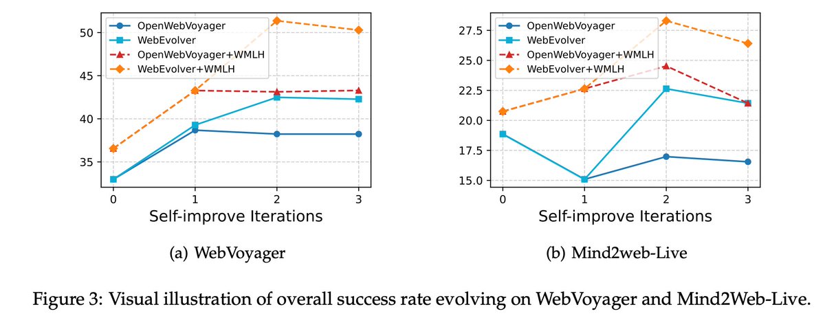 TFang229's tweet image. 🚀 Check out our paper: WebEvolver: Enhancing Web Agent Self-Improvement with Coevolving World Model, from Tencent AI Lab!.

We present a world model-driven framework for self-improving web agents, addressing critical challenges in self-training—such as limited exploration and…