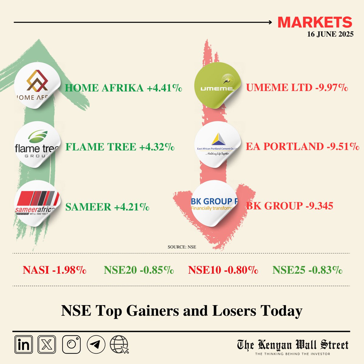 𝐍𝐒𝐄 𝐆𝐚𝐢𝐧𝐞𝐫𝐬 𝐚𝐧𝐝 𝐋𝐨𝐬𝐞𝐫𝐬 𝐭𝐨𝐝𝐚𝐲

📈 Home Afrika: +4.41%
📉 Umeme Limited: -9.97%

Monday, 16June 2025