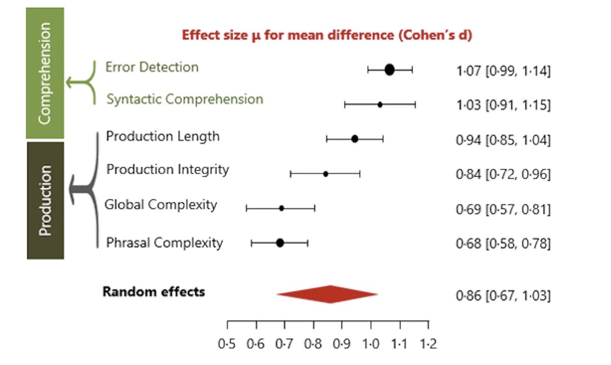 How much is grammar impaired in #schizophrenia? A question that has been bugging a lot of us working on thought disorder in psychosis. We synthesize what is known so far here 
nature.com/articles/s4385…