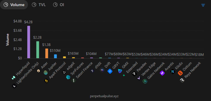 Does anyone know why <a href="/DefiLlama/">DefiLlama.com</a> does not have <a href="/Lighter_xyz/">Lighter</a> on its website?

I see on DefiLlama Aster is #2 with 1.29bn in volume and then Jupiter is #3 with 510m in volume.

On perpetual pulse it shows a match with Aster with 1.29bn in volume but Lighter with 2.2bn in volume.