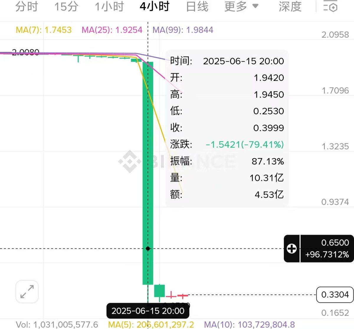 for_web3's tweet photo. 过去24小时内，#ZKJ 爆仓占比竟高达36%，看看这个4小时时段的大瀑布，吓人。 https://t.co/lMiicbAi5U