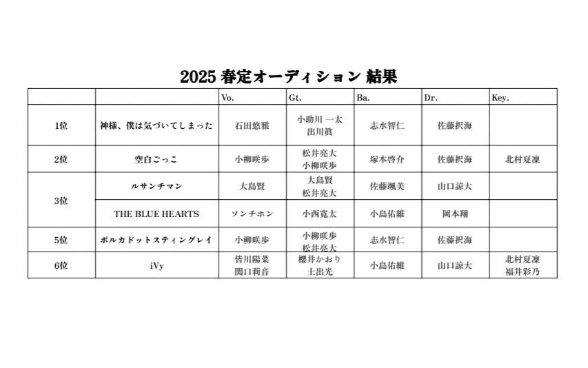 chuo_kon's tweet photo. ˚.⋆𝜗𝜚2025春定オーディション結果˚.⋆𝜗𝜚

通過バンドは7/12(土) 立川BABELにて演奏します⚘⡱

みなさまのご来場をお待ちしておりますꫂ ၴႅၴ

詳細決まり次第お知らせいたします🙂‍↕️⋆꙳ https://t.co/AdoeybVlao