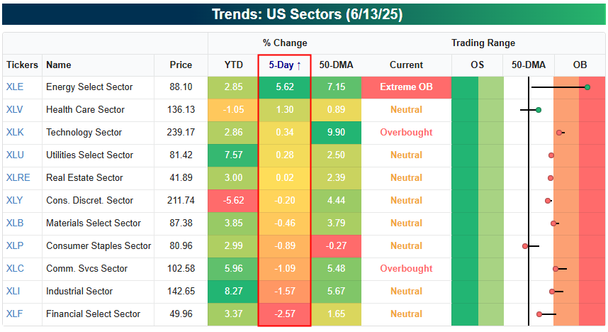 The Energy sector $XLE surged 5.6% last week as oil prices soared on the Israel/Iran conflict.  Energy is currently the only sector in extreme overbought territory, while most other sectors have moved back down into neutral territory.