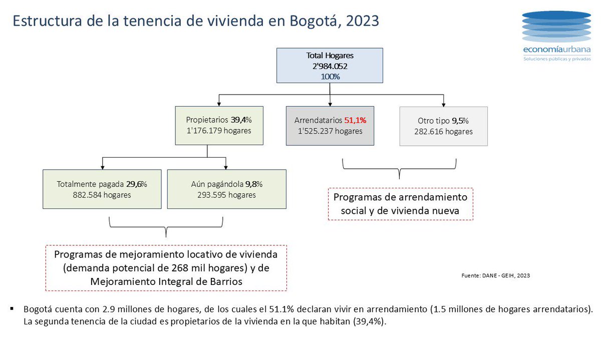 JulioMSilva's tweet photo. En Bogotá el 51% de los hogares vive en arriendo, la mayoría sin contratos formales y en viviendas deficientes

Hogares de ingresos bajos gastan en alquiler el 40% de su ingreso, lo q compromete su gasto en otros bienes básicos

Enhorabuena: Arrendamiento Social de @habitatbogota https://t.co/nCOTKXAo99
