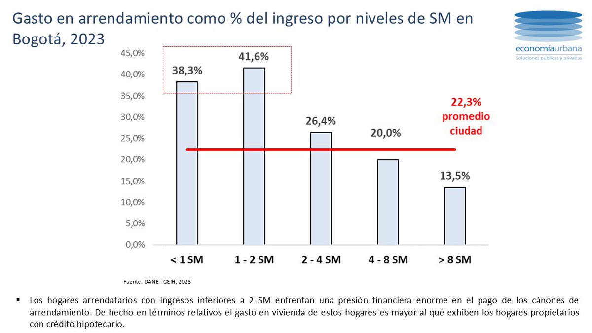 JulioMSilva's tweet photo. En Bogotá el 51% de los hogares vive en arriendo, la mayoría sin contratos formales y en viviendas deficientes

Hogares de ingresos bajos gastan en alquiler el 40% de su ingreso, lo q compromete su gasto en otros bienes básicos

Enhorabuena: Arrendamiento Social de @habitatbogota https://t.co/nCOTKXAo99
