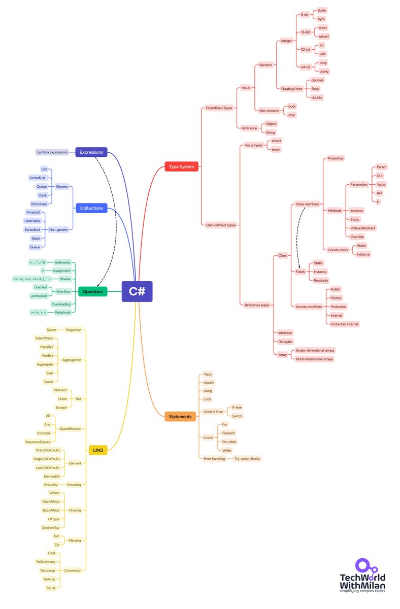 milan_milanovic's tweet photo. 𝗪𝗵𝘆 𝗖#?

Some people often ask me why I chose C# over many other languages. Here, I will explain my reasoning.

C# emerged as a strongly typed language that combined the robustness of C++ with the simplicity of Visual Basic. It was a Microsoft answer to Java, but better shaped (no entity beans and similar features), and it was continually developed to adapt to modern times.

What are some C# features that I like:

🔹 𝗢𝗯𝗷𝗲𝗰𝘁-𝗢𝗿𝗶𝗲𝗻𝘁𝗮𝘁𝗶𝗼𝗻: Encapsulation, inheritance, and polymorphism form the cornerstones of C#'s object-oriented foundation. Classes, interfaces, and abstract classes create a well-defined way of reusable and maintainable code.

🔹 𝗚𝗲𝗻𝗲𝗿𝗶𝗰𝘀: Allows creating types that work with different data types without compromising type safety.

🔹 𝗟𝗮𝗺𝗯𝗱𝗮 𝗘𝘅𝗽𝗿𝗲𝘀𝘀𝗶𝗼𝗻𝘀: These anonymous functions add a touch of functional programming charm, streamlining code with less ceremony.

🔹 𝗟𝗜𝗡𝗤 (Language Integrated Query): Master the art of data manipulation with LINQ. This robust set of extensions brings the expressiveness of query languages directly into your C# code, allowing you to work with data with ease.

And also some less-used features:

➡️ 𝗧𝘂𝗽𝗹𝗲𝘀 for Returning Multiple Values: Simplify methods that need to return multiple values.

➡️ 𝗣𝗮𝘁𝘁𝗲𝗿𝗻 𝗠𝗮𝘁𝗰𝗵𝗶𝗻𝗴: Offer a concise syntax for type checks and casts.

➡️ 𝗟𝗼𝗰𝗮𝗹 𝗙𝘂𝗻𝗰𝘁𝗶𝗼𝗻𝘀: Improve code organization and readability within more extensive methods.

➡️ 𝗘𝘅𝗽𝗿𝗲𝘀𝘀𝗶𝗼𝗻-𝗯𝗼𝗱𝗶𝗲𝗱 𝗠𝗲𝗺𝗯𝗲𝗿𝘀: Allow defining member bodies using concise lambda expressions.

➡️ 𝗡𝘂𝗹𝗹-𝗰𝗼𝗻𝗱𝗶𝘁𝗶𝗼𝗻𝗮𝗹 𝗢𝗽𝗲𝗿𝗮𝘁𝗼𝗿𝘀: Simplify checks for null before accessing members or elements.

What else do I like in the C#/.NET Ecosystem:

🔸 𝗖𝗿𝗼𝘀𝘀-𝗽𝗹𝗮𝘁𝗳𝗼𝗿𝗺 𝗱𝗲𝘃𝗲𝗹𝗼𝗽𝗺𝗲𝗻𝘁: With the introduction of .NET Core, C# expanded beyond Windows, embracing Linux and macOS.

🔸 𝗖𝗼𝗺𝗺𝘂𝗻𝗶𝘁𝘆 𝗮𝗻𝗱 𝗰𝗼𝗿𝗽𝗼𝗿𝗮𝘁𝗲 𝘀𝘂𝗽𝗽𝗼𝗿𝘁: Backed by Microsoft and a vibrant open-source community, C# stays cutting-edge with regular updates and a wealth of libraries. There is even open communication and discussion between the language design team and the community.

🔸 𝗔𝗽𝗽𝗹𝗶𝗰𝗮𝘁𝗶𝗼𝗻 𝘃𝗲𝗿𝘀𝗮𝘁𝗶𝗹𝗶𝘁𝘆: From desktop applications to mobile apps (via Xamarin), web applications (ASP. NET), and gaming (Unity), C# is versatile.

🔸 𝗜𝗻𝘁𝗲𝗴𝗿𝗮𝘁𝗶𝗼𝗻 𝘄𝗶𝘁𝗵 𝗲𝗺𝗲𝗿𝗴𝗶𝗻𝗴 𝘁𝗲𝗰𝗵𝗻𝗼𝗹𝗼𝗴𝗶𝗲𝘀: Actively evolving to integrate with advanced technologies like cloud services, IoT, and machine learning.

🔸 𝗚𝗿𝗲𝗮𝘁 𝗱𝗼𝗰𝘂𝗺𝗲𝗻𝘁𝗮𝘁𝗶𝗼𝗻: Microsoft offers comprehensive, up-to-date documentation for all critical features.

👉 If you want to learn more about .NET, grab 20 years of .NET know-how in my 𝗨𝗹𝘁𝗶𝗺𝗮𝘁𝗲 .𝗡𝗘𝗧 𝗕𝘂𝗻𝗱𝗹𝗲 𝗳𝗼𝗿 𝟮𝟬𝟮𝟱:only $79 (39 % off until end of this week): https://t.co/9sSVaOLcqJ. (use code C552A)

#csharp #dotnet #programming