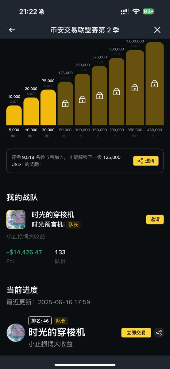 ShiGuangYuYanJi's tweet photo. 兄弟们 时光的战队已经打到了第46名 距离合约挑战赛结束还有20天内 争取进入前30名以内 ！这里为了庆祝战队人数突破100人 给各位抽3个 币安的日历 ！

关注 @ShiGuangYuYanJi  @binancezh  @moonkimbinance  @pearbinance   

评论“已加入” + 转发

6月18日23:59截止，抽3位战友送出币安加密日历！

加入战队：https://t.co/wW9fwoTDtX

#币安合约联赛  #Binance