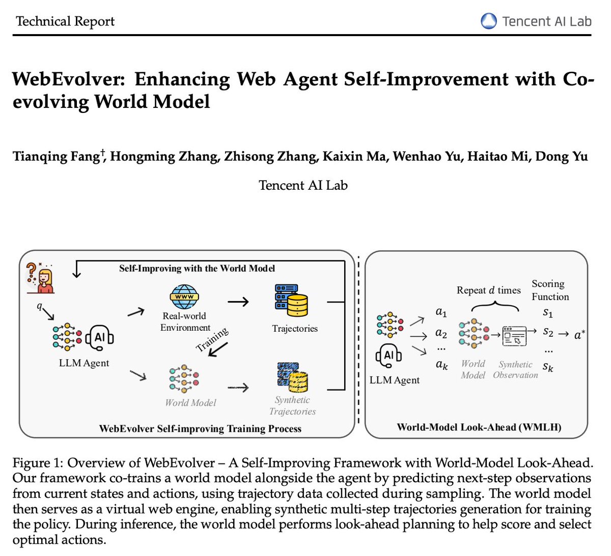 TFang229's tweet image. 🚀 Check out our paper: WebEvolver: Enhancing Web Agent Self-Improvement with Coevolving World Model, from Tencent AI Lab!.

We present a world model-driven framework for self-improving web agents, addressing critical challenges in self-training—such as limited exploration and…