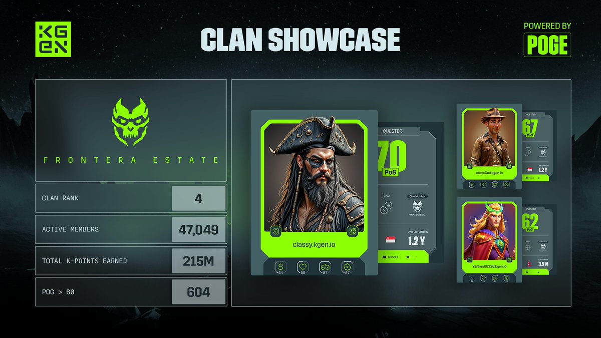 POG Clan Showcase Time!

This month, the spotlight’s on Frontera Estate 🔥

Sitting strong at #4 on the leaderboard, with 47K+ Clan Members and 600+ members with POG scores above 60, these folks are grinding to win big. 💪

Keep pushing... your squad could be next. 👀