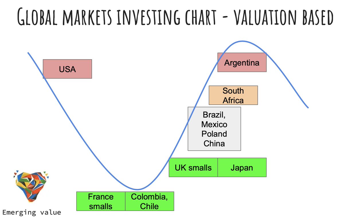 Olivier (Emerging Value) tweet media