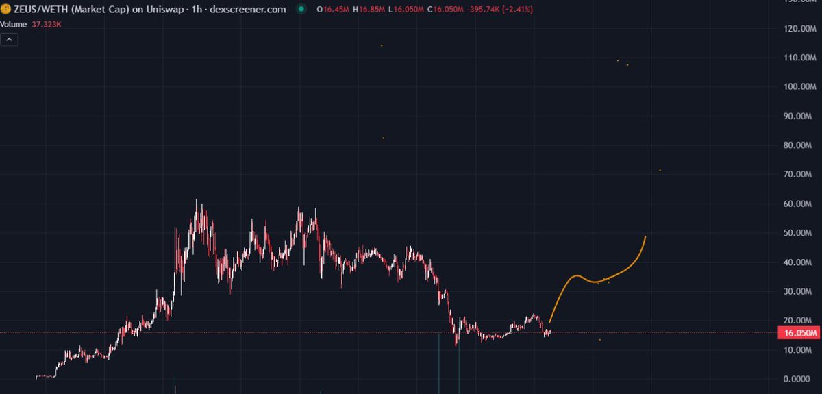 bullonmarket's tweet photo. Many whales have been quietly buying $ZEUS for the past few days as I follow

I am also buying more $ZEUS

it's early now, send it running to billions https://t.co/UexxRjVp9R