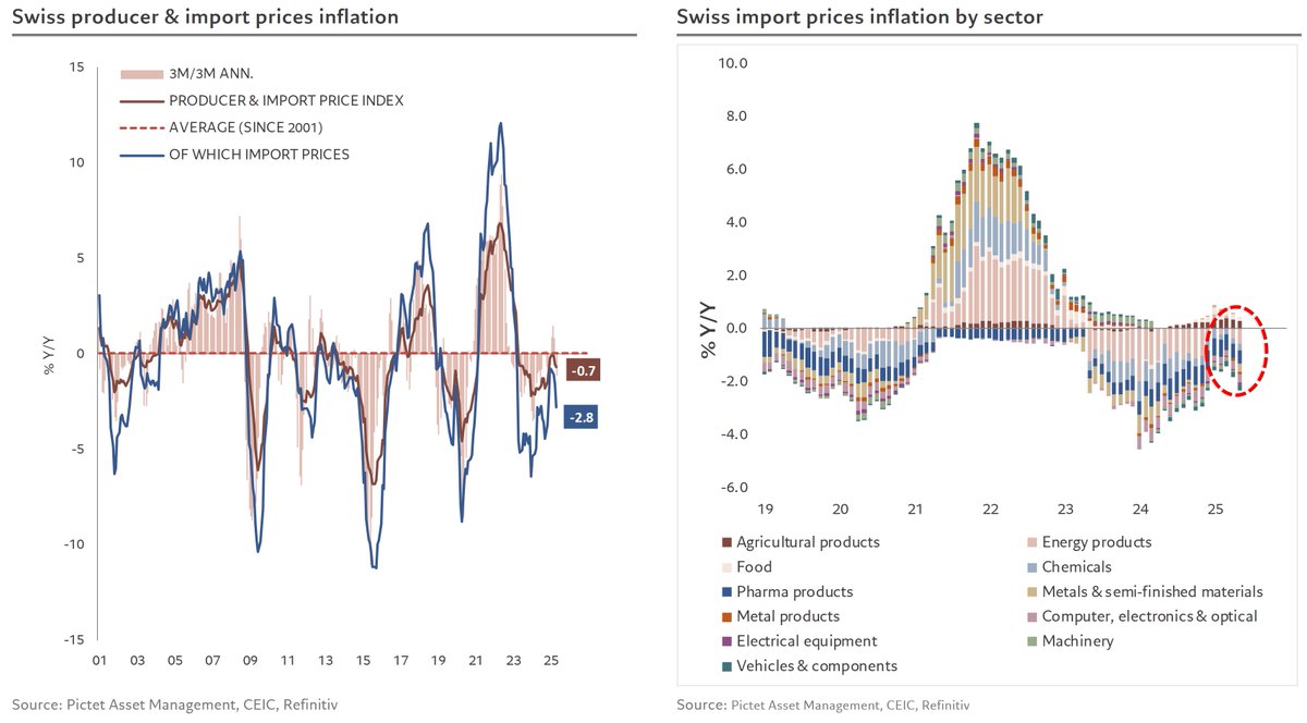 🇨🇭#Swiss import prices inflation drop into negative territory further accelerated thus calling for bolder #SNB's monetary policy action in June!
=>Inflation drop led by manufacturing (chemicals, pharma, metals &amp; semi-finished) &amp; energy alongside #CHF remaining persistently strong