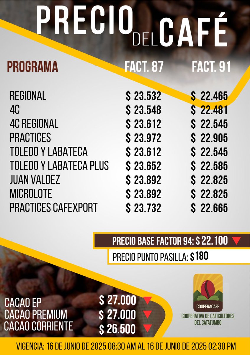 Precio del Café y Cacao 🍒☕🍫 
Vigencia del 16 de junio de 2025 8:30 am hasta el 16 de junio de 2025 02:30 pm ⏰

#PrecioCafé #PrecioCacao #Café #Cacao #Cooperacafé #Caficultures #Cacaocultores #NorteDeSantander #Catatumbo
