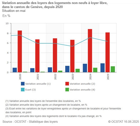 Statistique Genève (@ge_ocstat) on Twitter photo Hausse marquée des loyers en 2025 en raison de la progression des taux d'intérêt dlvr.it/TLNV0n Hausse marquée des loyers en 2025 en raison de la progression des taux d'intérêt dlvr.it/TLNV0n