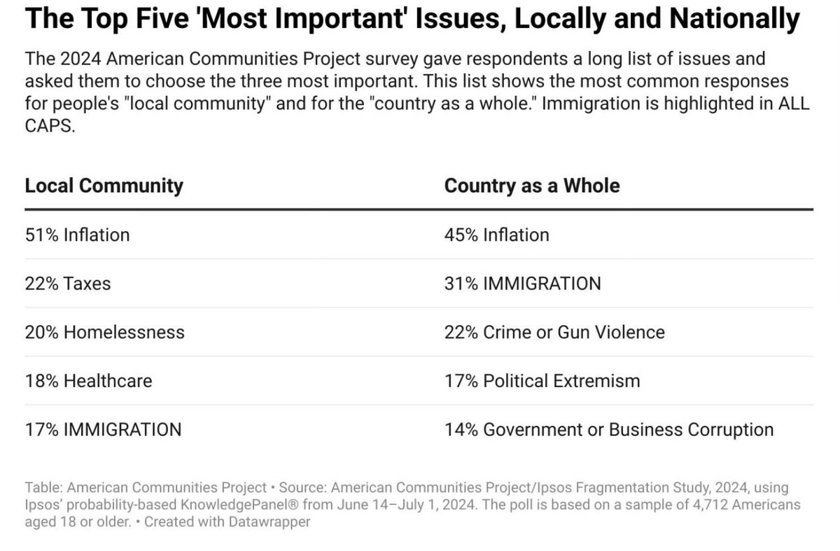 Americans’ double vision on immigration. open.substack.com/pub/amcommpro/…