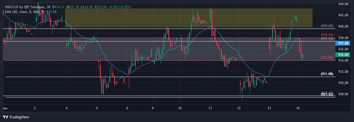 aldoup's tweet photo. Zona clave 933.9–935.0 podría actuar como base si el precio busca retomar impulso. Rechazos en 938.0–939.6 aumentan la probabilidad de corrección hacia 935.0 o incluso 931.0.

Análisis generado con tecnología beta de datos en tiempo real de QRT Solutions, quienes trabajan con la información oficial de BEC.