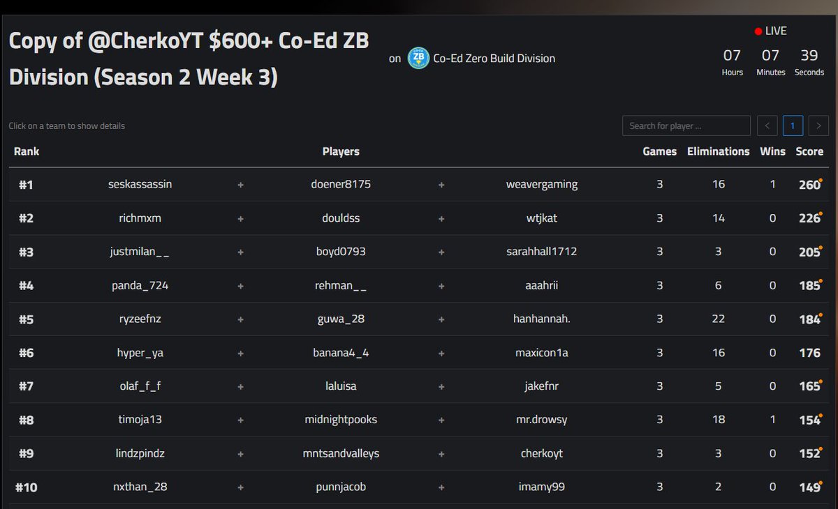 Top 10 3rd week of <a href="/coed_zbd/">Co-Ed Zero Build Division</a> - Improving each week lets go 🤠 (LB missing 8 of our kills cause Yunite is selling) <a href="/imamy1999/">Amelia</a> &amp; <a href="/PunnJacob/">PunnJacob</a> 🙌