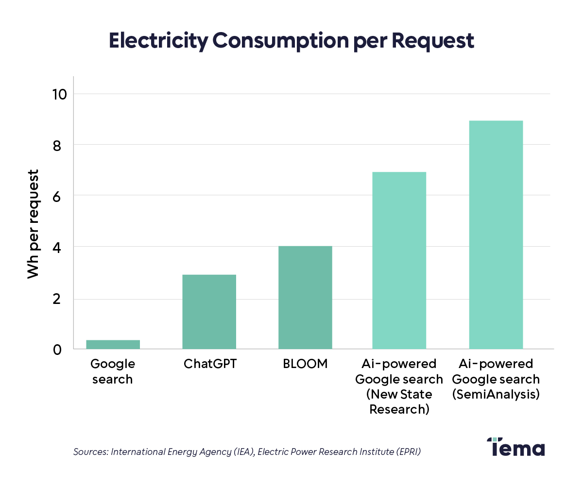 An AI-powered Google search can consume up to ten times more energy than a standard query. As AI continues to evolve, the need for more computing power is driving a surge in global energy use—strengthening the long-term investment case for electrification. 

Explore more here: